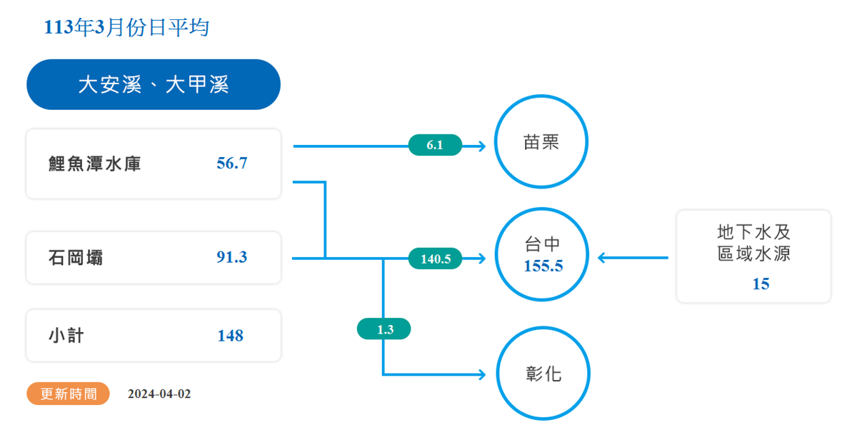 鯉魚潭水庫水源應用示意圖.png