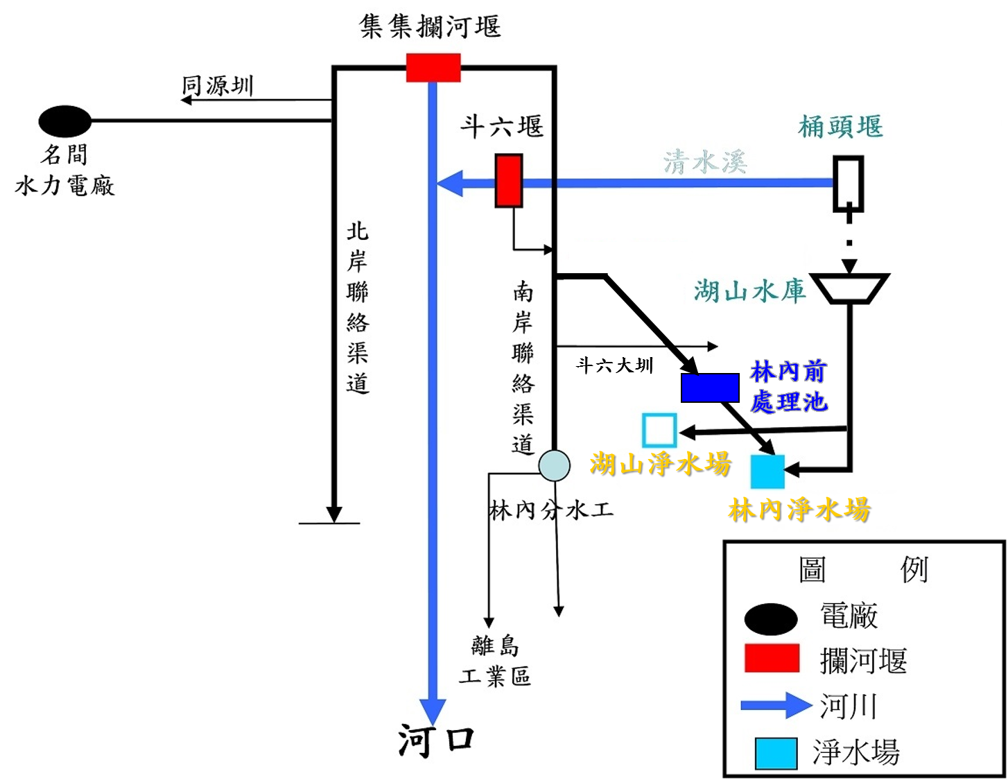 集集攔河堰水源聯合運用圖