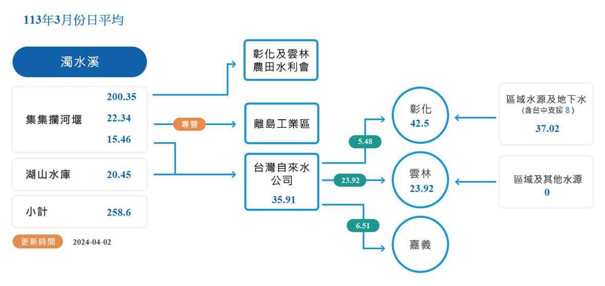 集集攔河堰水源應用示意圖.png