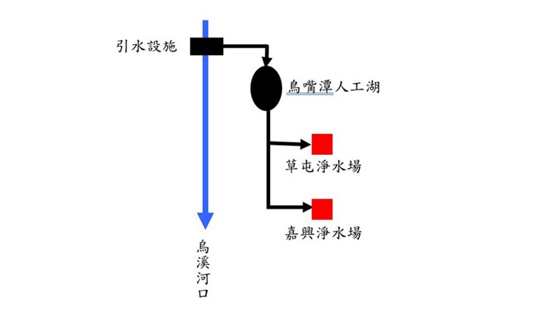 鳥嘴潭人工湖水源系統.jpg