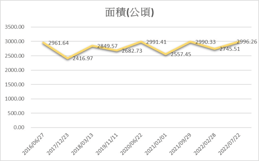 作為保護區植樹保林績效制定參考依據