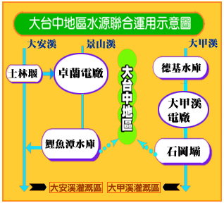 大台北地區水源聯合運用示意圖