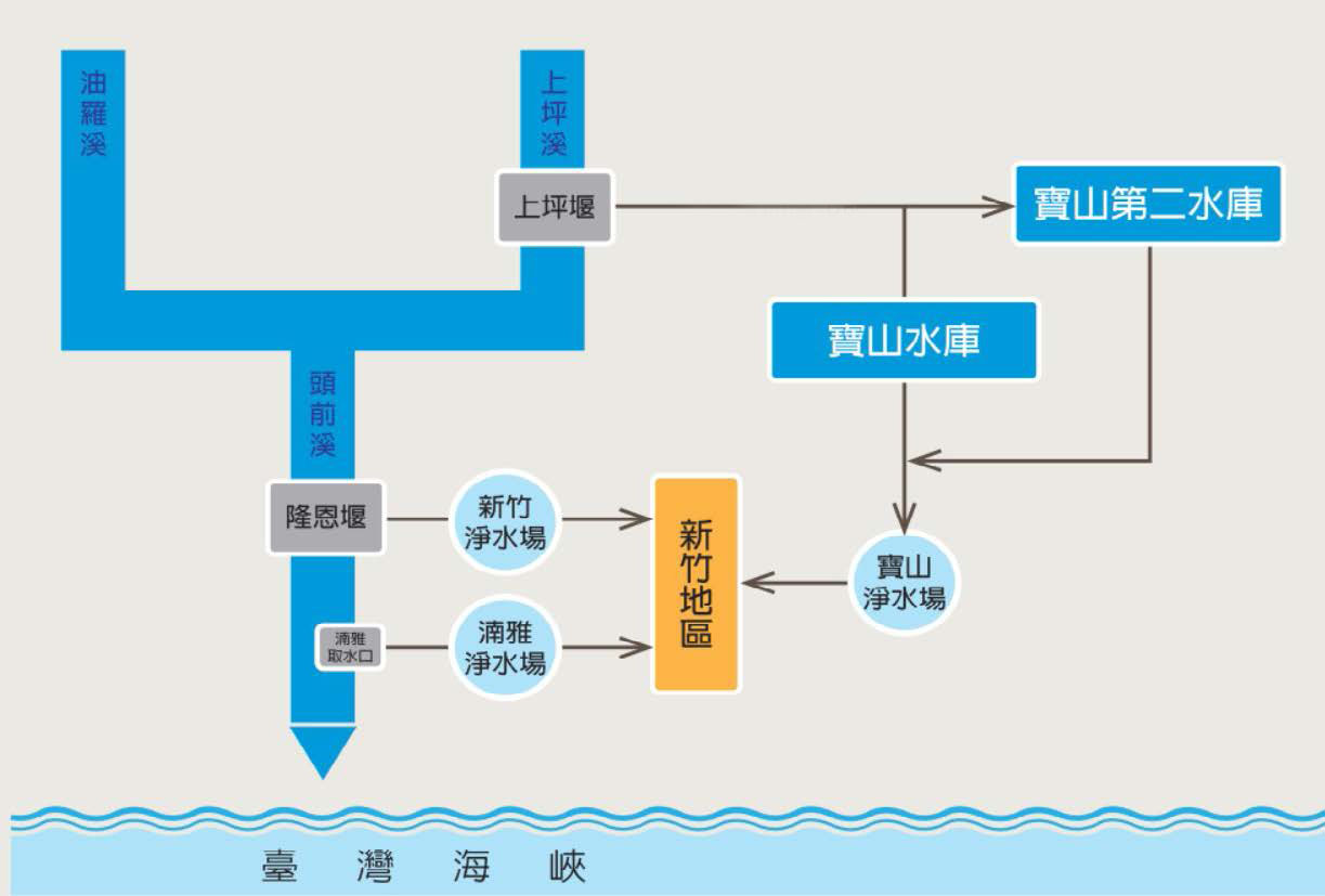 水庫供水流程圖