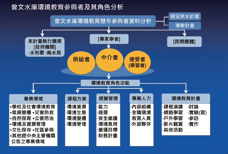 曾文水庫環境教育者角色分析