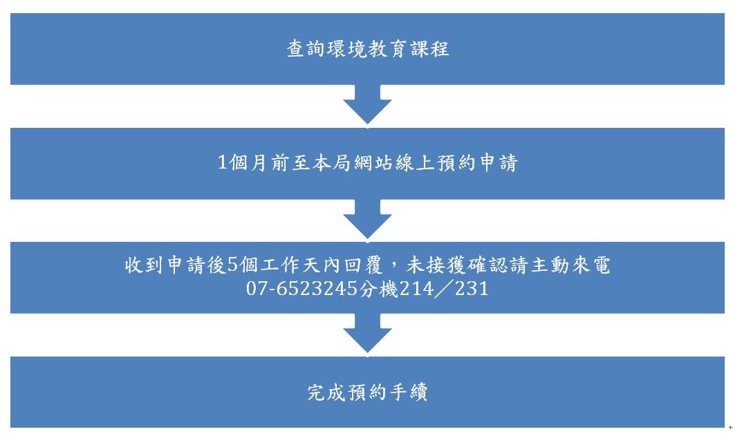 曾文課程申請流程