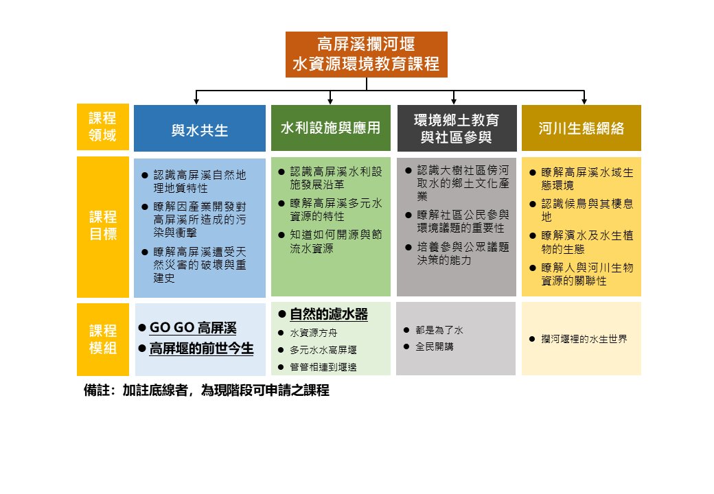 高屏溪攔河堰水資源環境教育課程