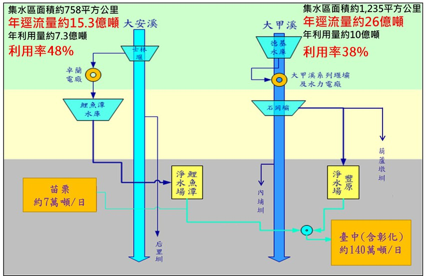 臺中地區公共用水主要由大安溪鯉魚潭水庫及大甲溪石岡壩分別供應水源至鯉魚潭淨水場及豐原淨水場處理後聯合供應132萬噸/日。