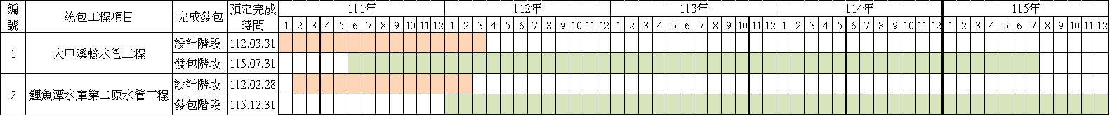 本計畫預估用地取得與統包階段之基本設計、細部設計耗時約2年，施工期間預估3年，整體期程約需5年。